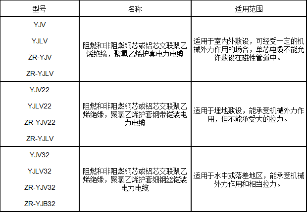 交聯(lián)聚乙烯絕緣電力電纜型號、名稱及用途